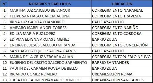 Sucre beneficiarios Colombia Mayor