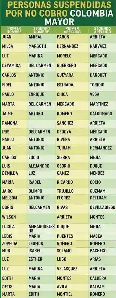 Suspendidos en Colombia Mayor al borde del retiro 5 No Cobro de Colombia Mayor en el Cauca